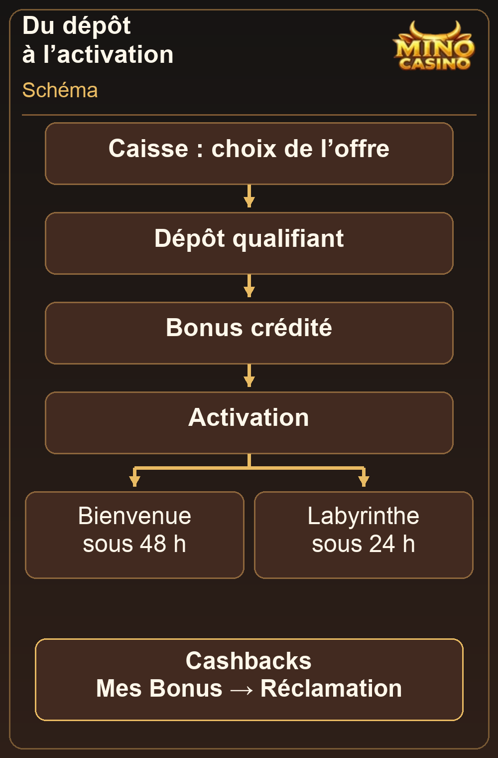 Sélection, crédit et activation des bonus