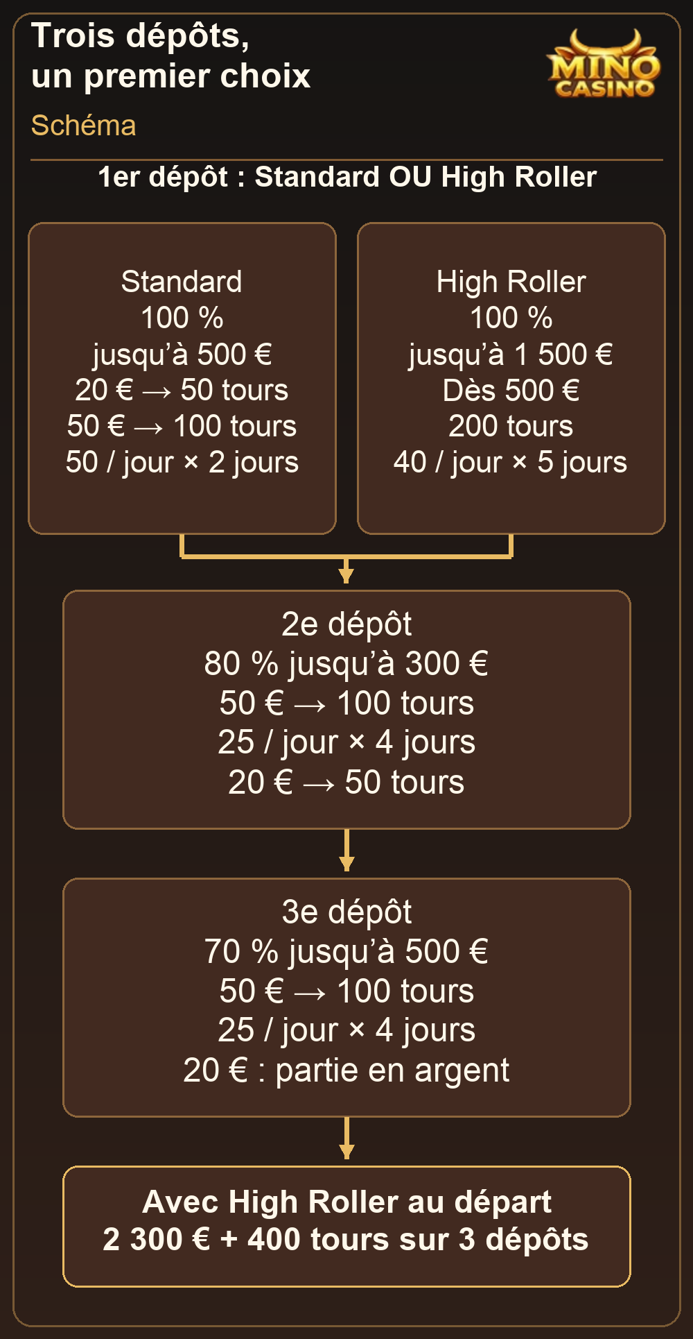 Deux options de bienvenue puis deuxième et troisième dépôts