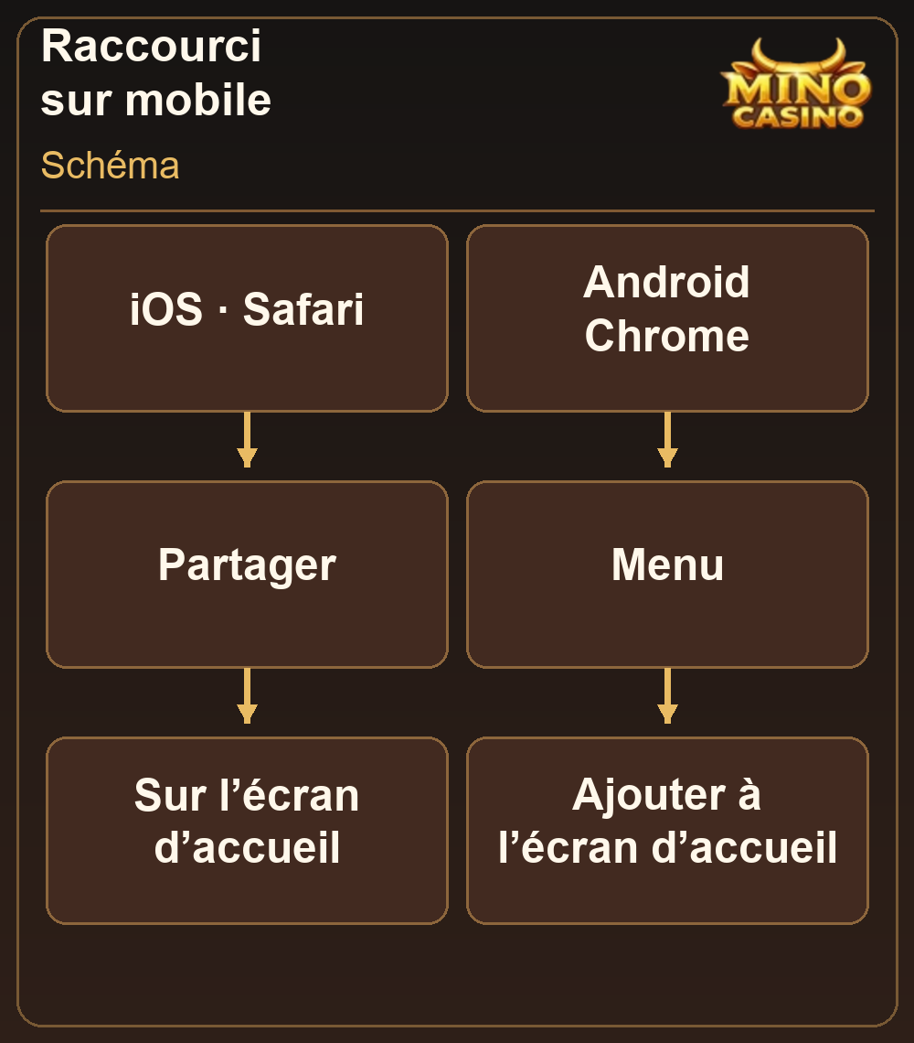 Raccourci Safari et Chrome vers l’écran d’accueil