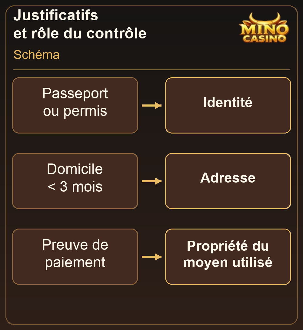 Identité, domicile et moyen de paiement pour le KYC