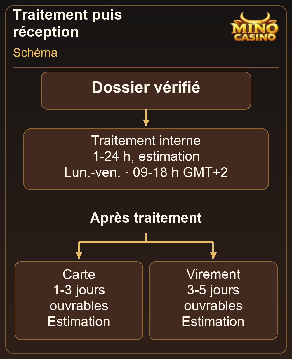 Traitement interne et réception estimée par carte ou virement